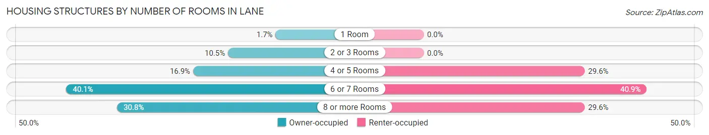 Housing Structures by Number of Rooms in Lane