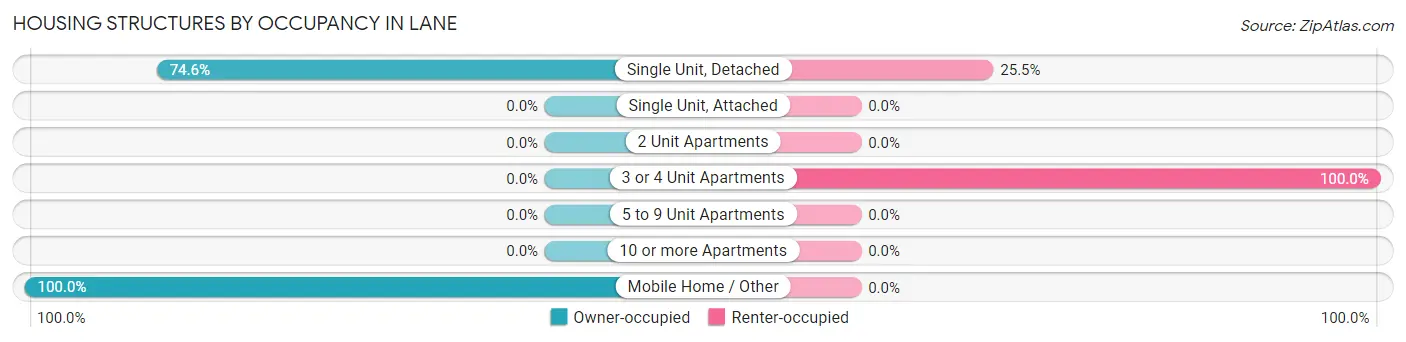 Housing Structures by Occupancy in Lane