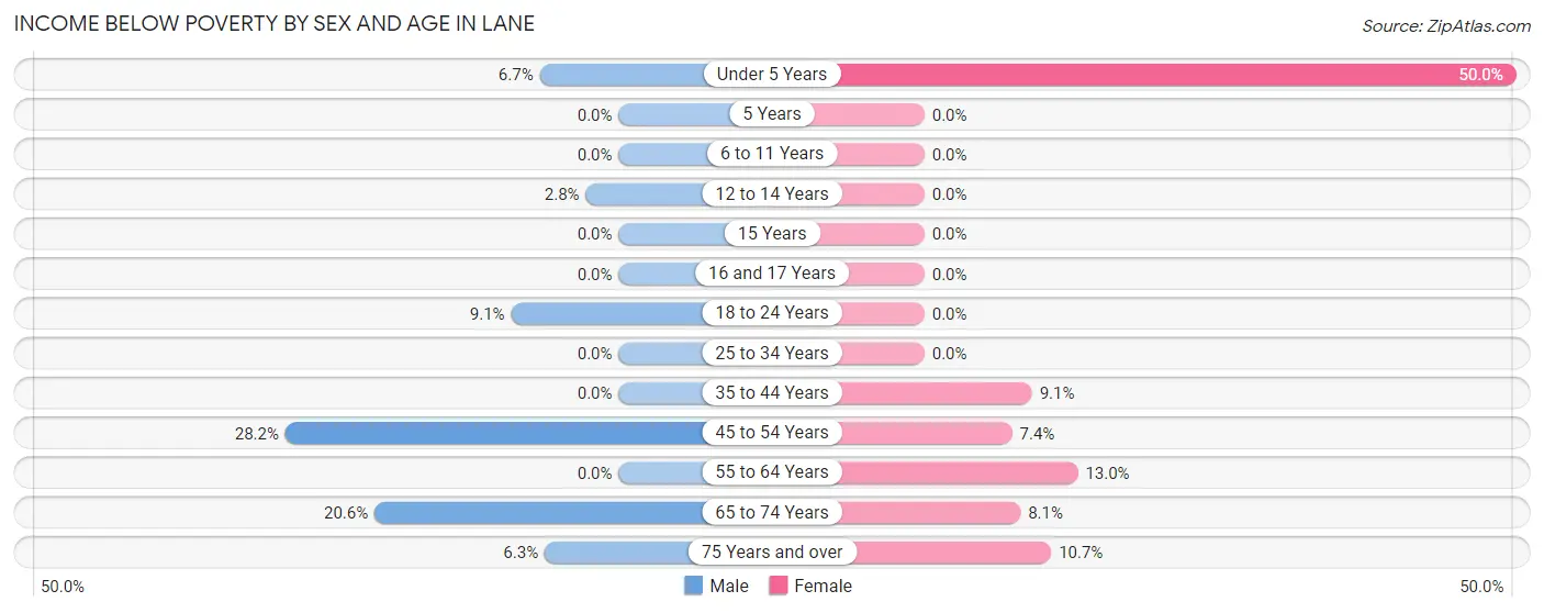 Income Below Poverty by Sex and Age in Lane