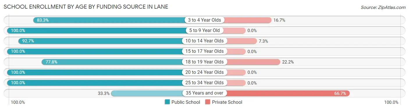 School Enrollment by Age by Funding Source in Lane