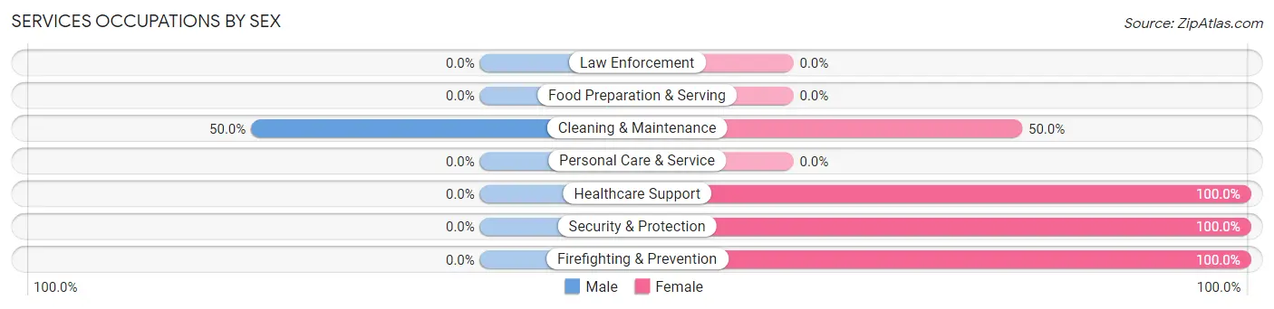 Services Occupations by Sex in Lane