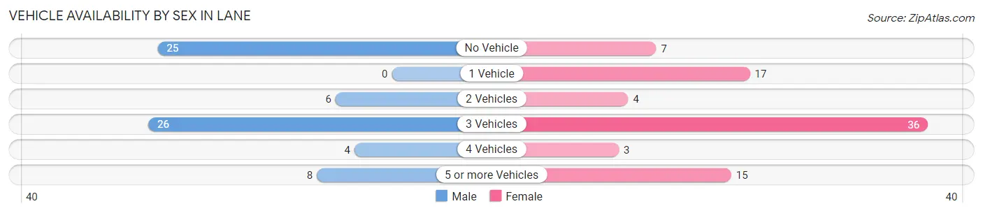 Vehicle Availability by Sex in Lane
