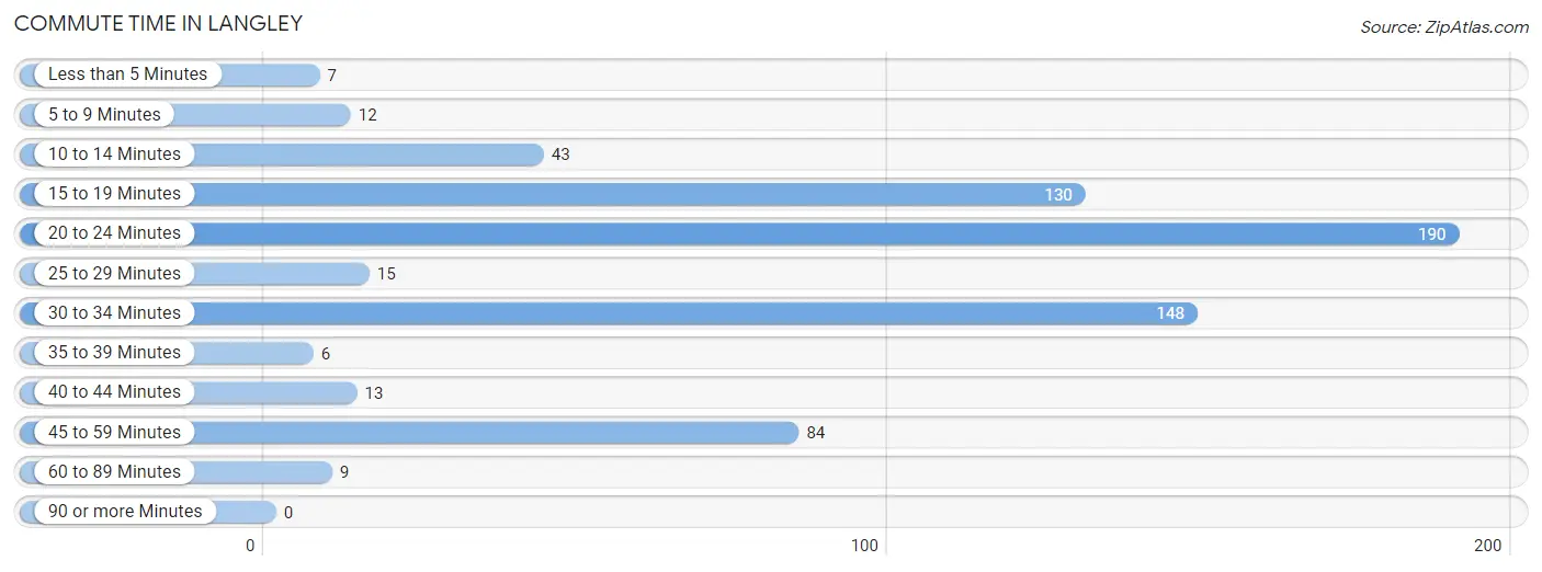 Commute Time in Langley