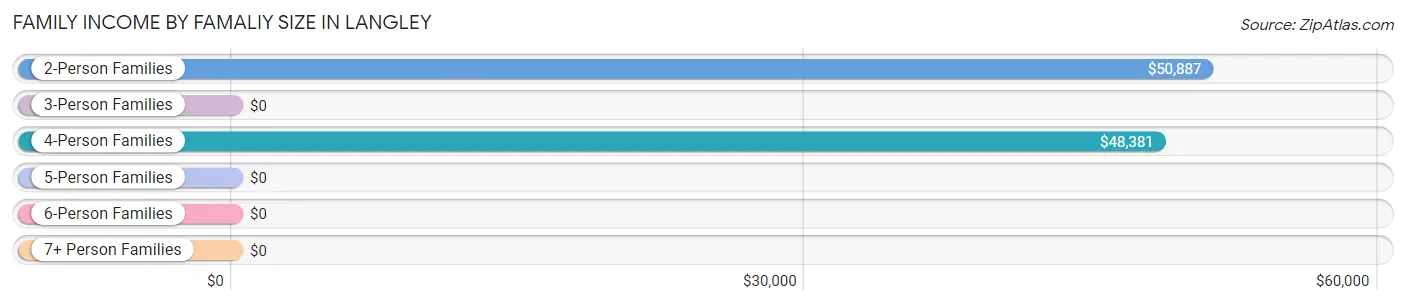 Family Income by Famaliy Size in Langley