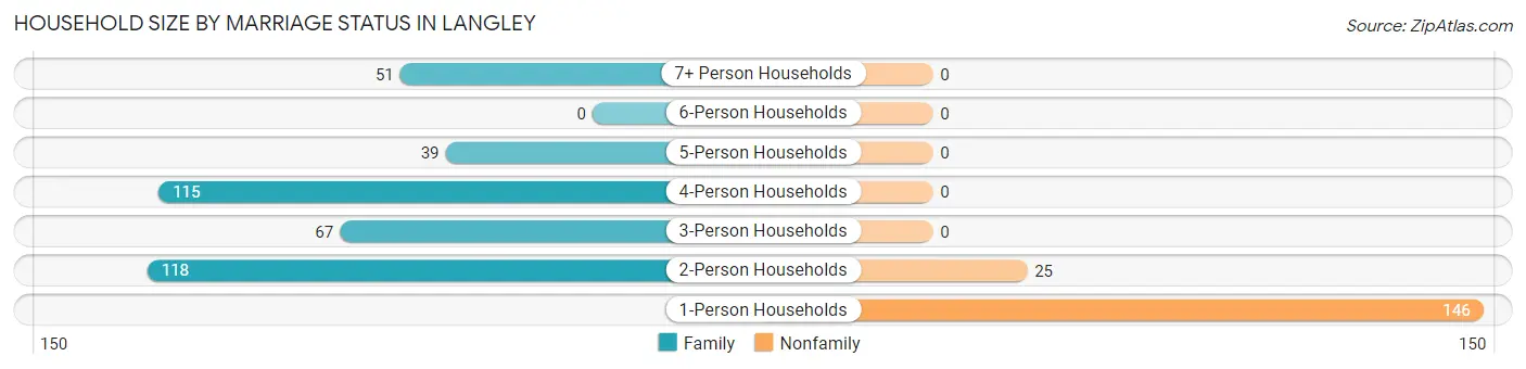 Household Size by Marriage Status in Langley