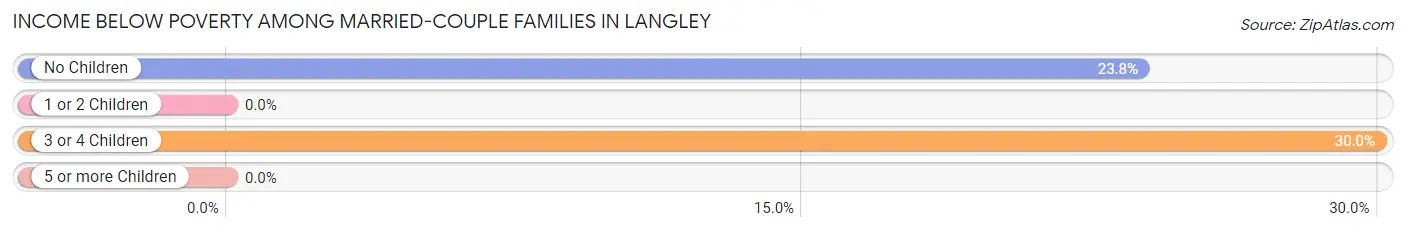 Income Below Poverty Among Married-Couple Families in Langley