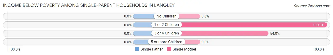 Income Below Poverty Among Single-Parent Households in Langley