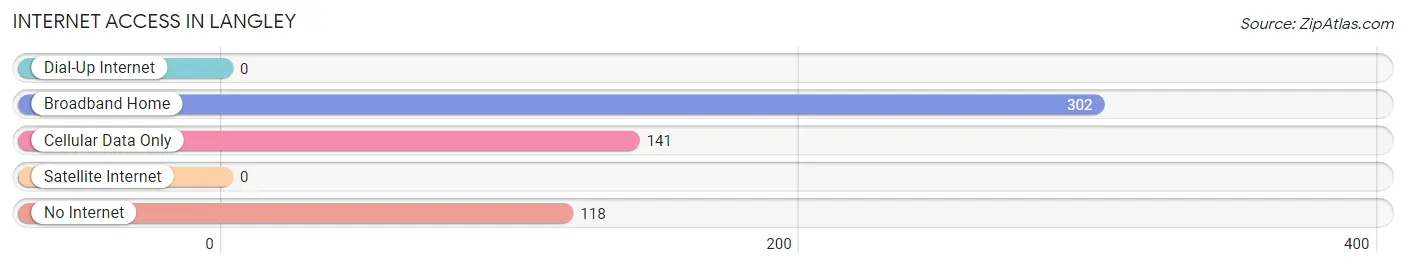 Internet Access in Langley