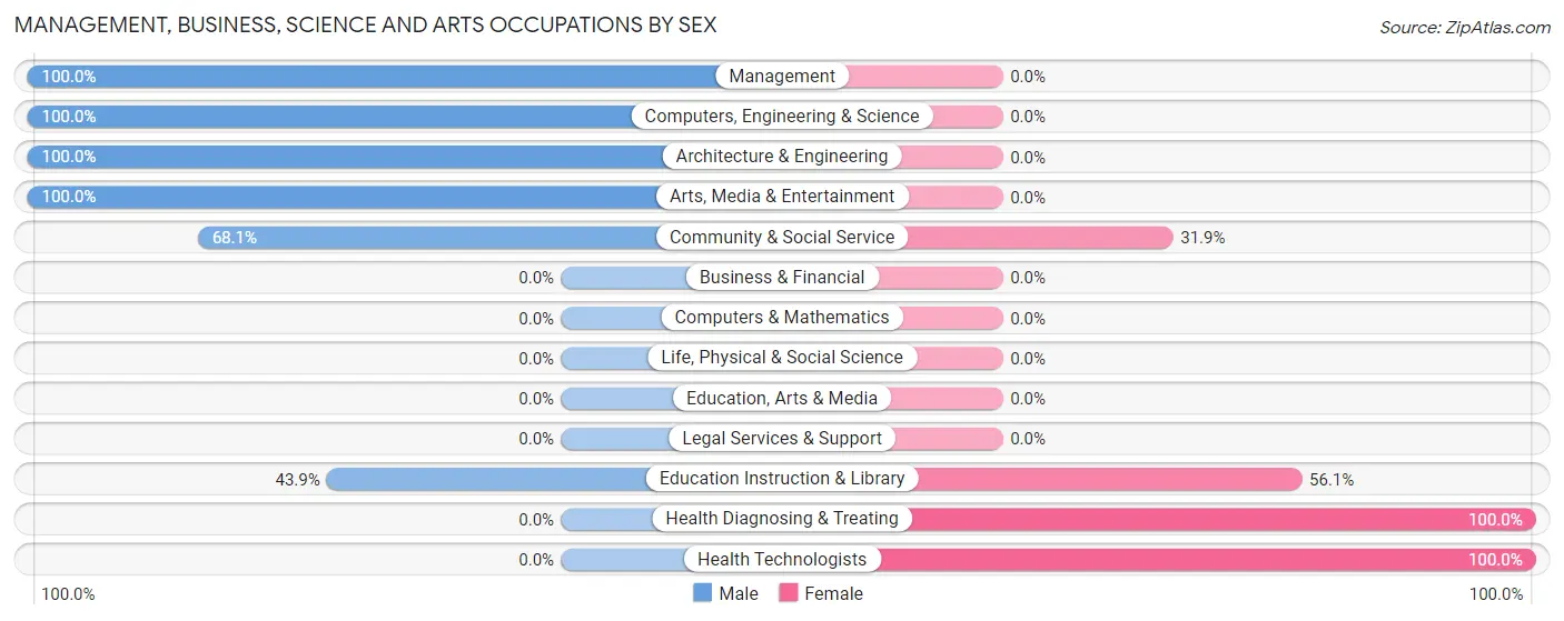 Management, Business, Science and Arts Occupations by Sex in Langley