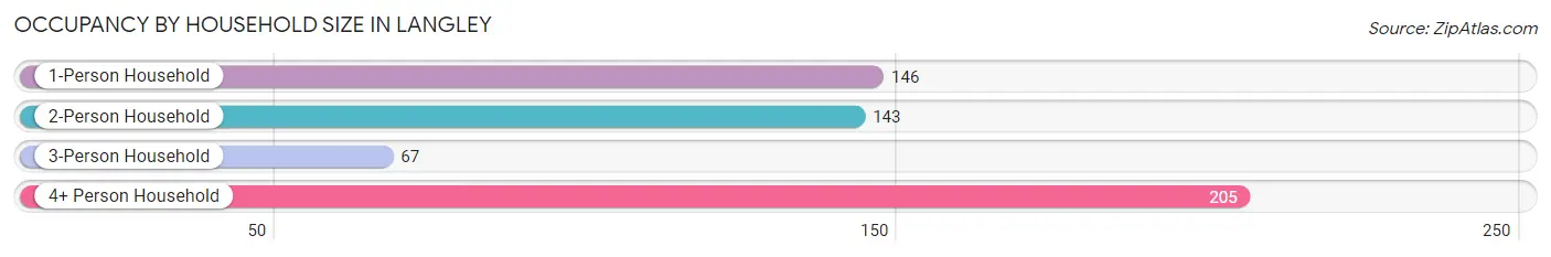 Occupancy by Household Size in Langley