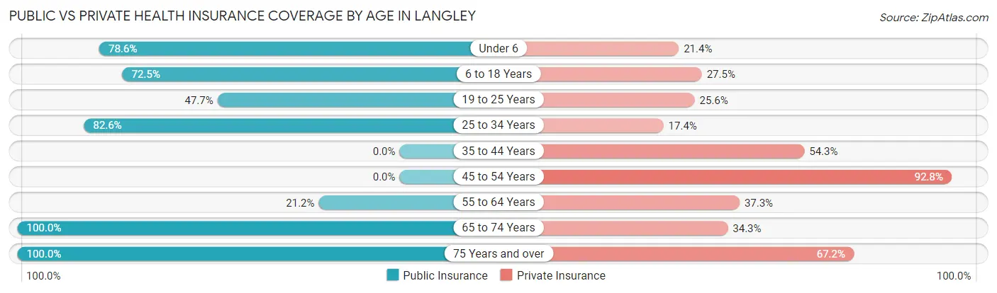 Public vs Private Health Insurance Coverage by Age in Langley