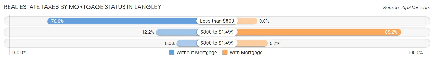 Real Estate Taxes by Mortgage Status in Langley