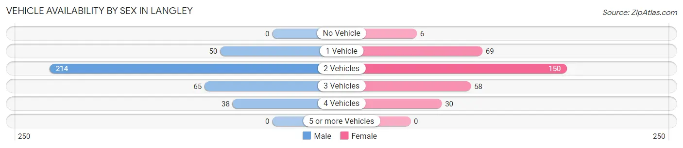 Vehicle Availability by Sex in Langley