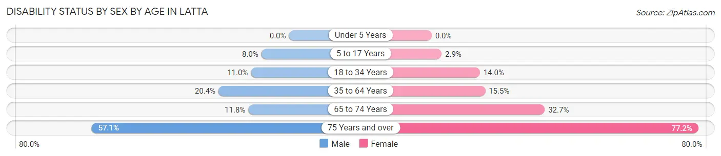 Disability Status by Sex by Age in Latta