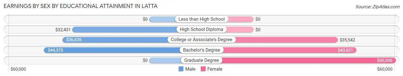 Earnings by Sex by Educational Attainment in Latta