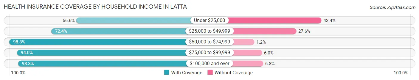 Health Insurance Coverage by Household Income in Latta