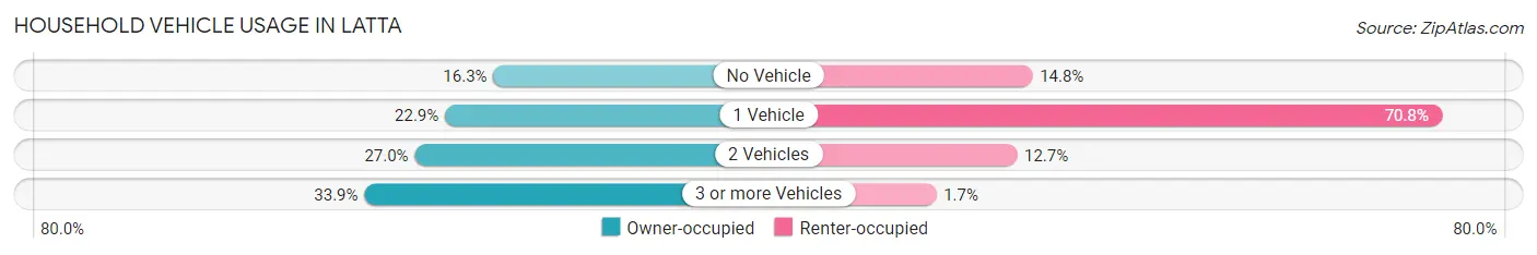 Household Vehicle Usage in Latta