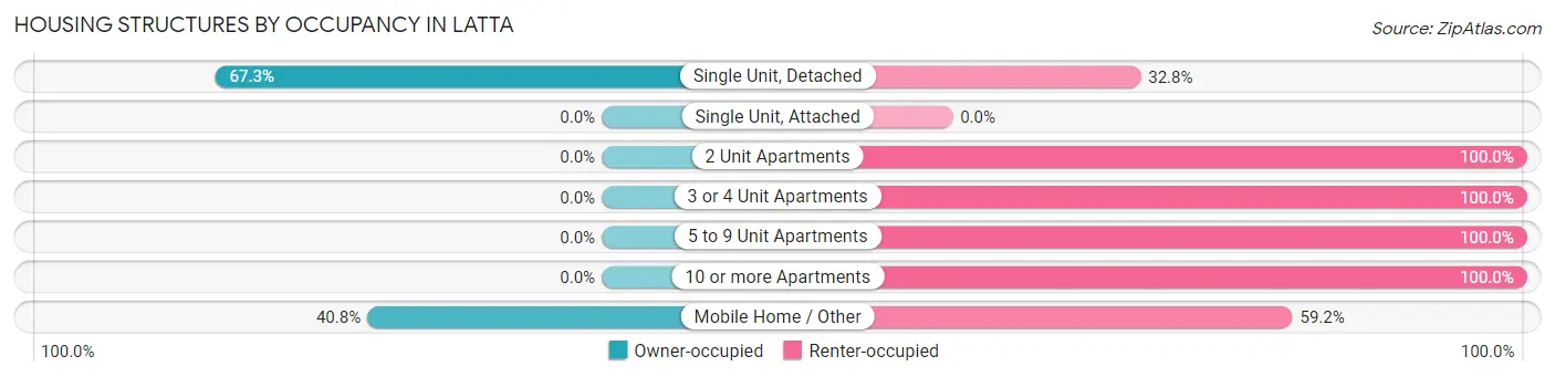 Housing Structures by Occupancy in Latta
