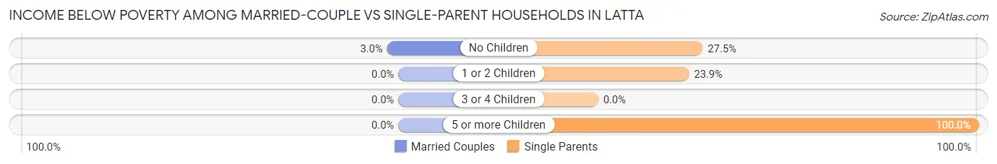Income Below Poverty Among Married-Couple vs Single-Parent Households in Latta