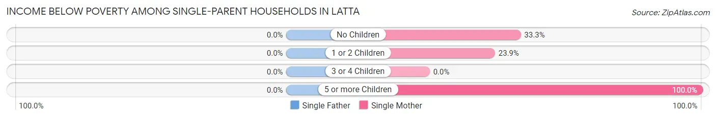 Income Below Poverty Among Single-Parent Households in Latta