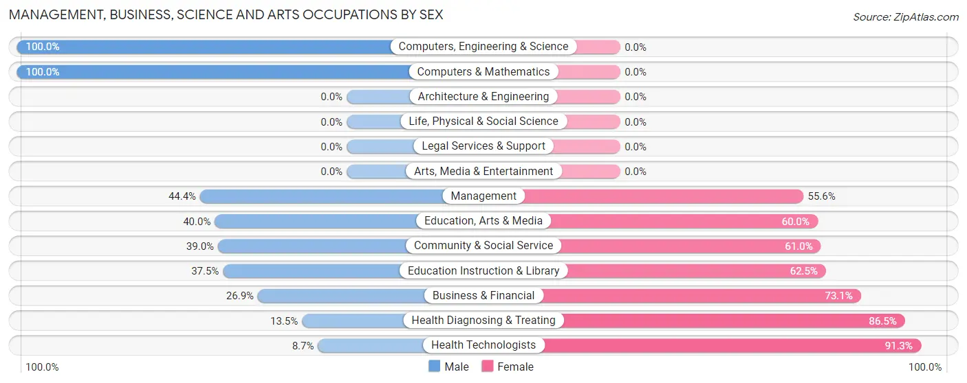 Management, Business, Science and Arts Occupations by Sex in Latta