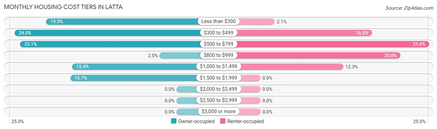 Monthly Housing Cost Tiers in Latta