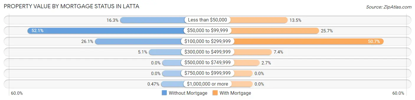 Property Value by Mortgage Status in Latta