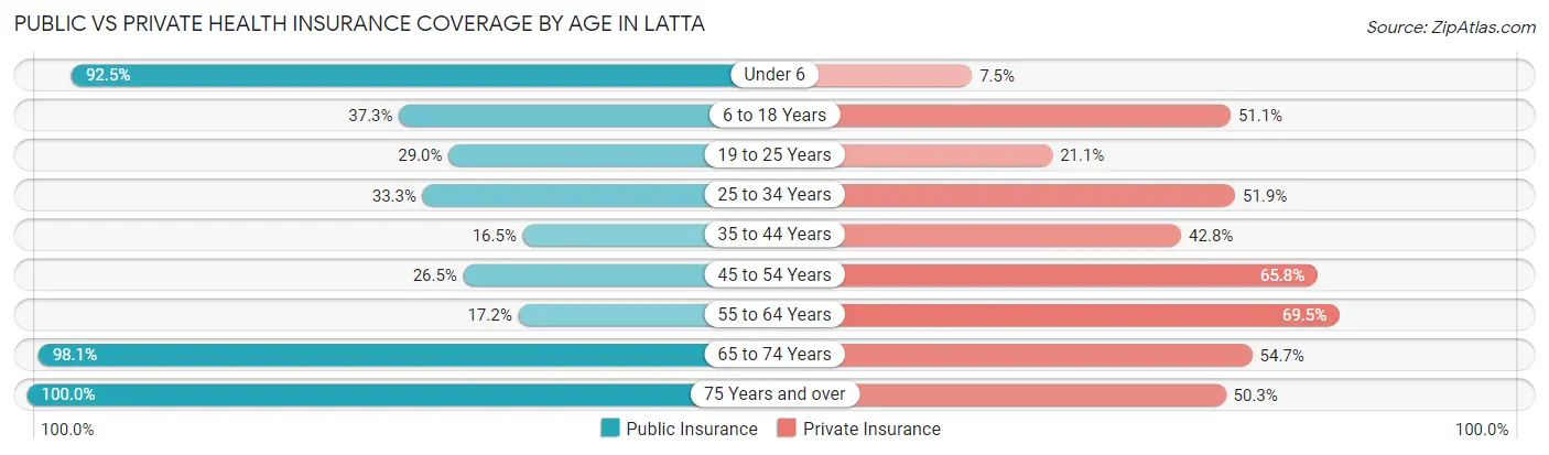 Public vs Private Health Insurance Coverage by Age in Latta