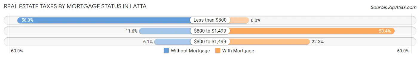 Real Estate Taxes by Mortgage Status in Latta