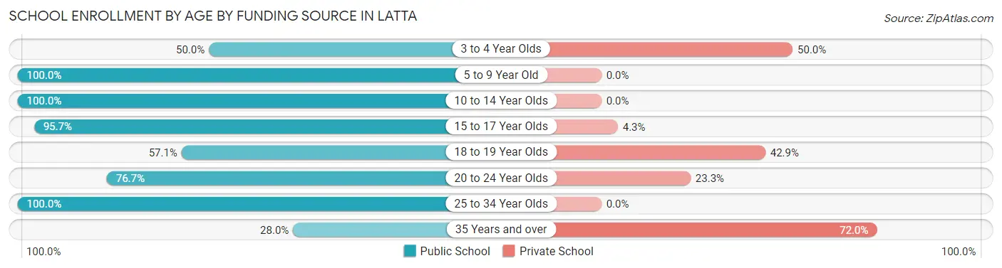 School Enrollment by Age by Funding Source in Latta