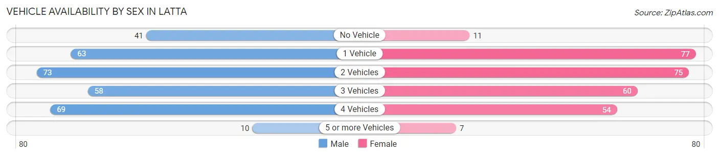 Vehicle Availability by Sex in Latta