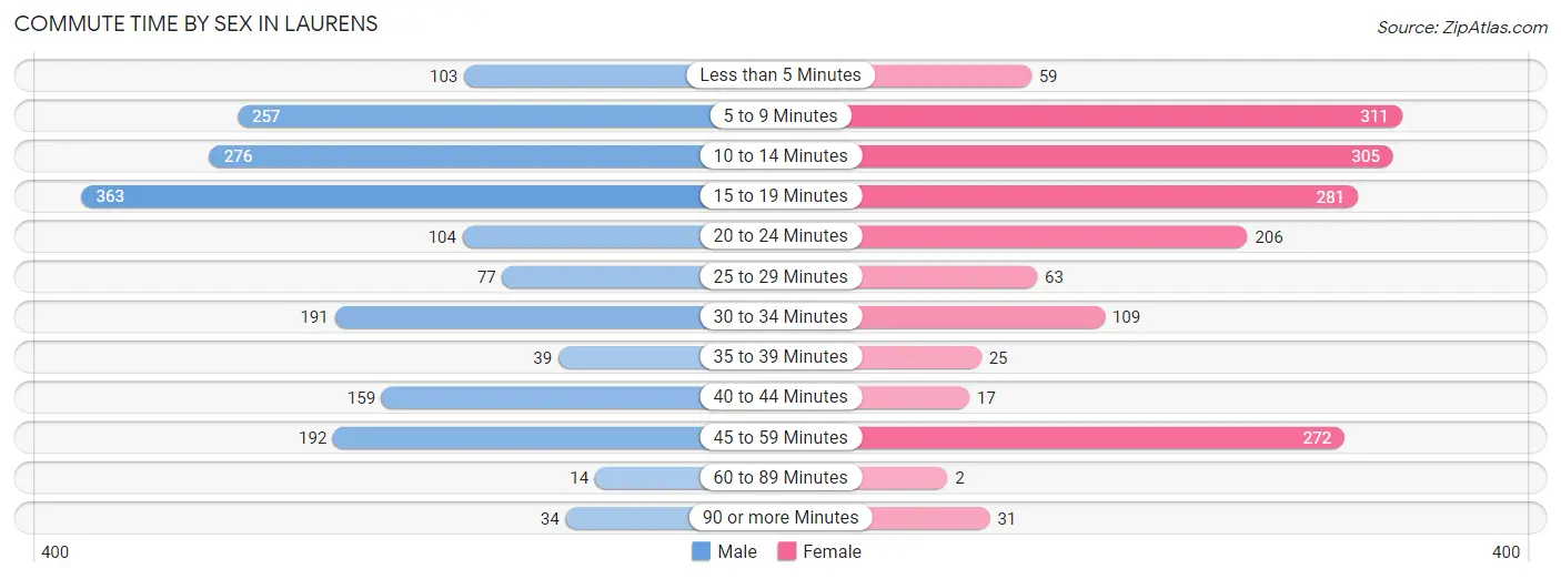 Commute Time by Sex in Laurens