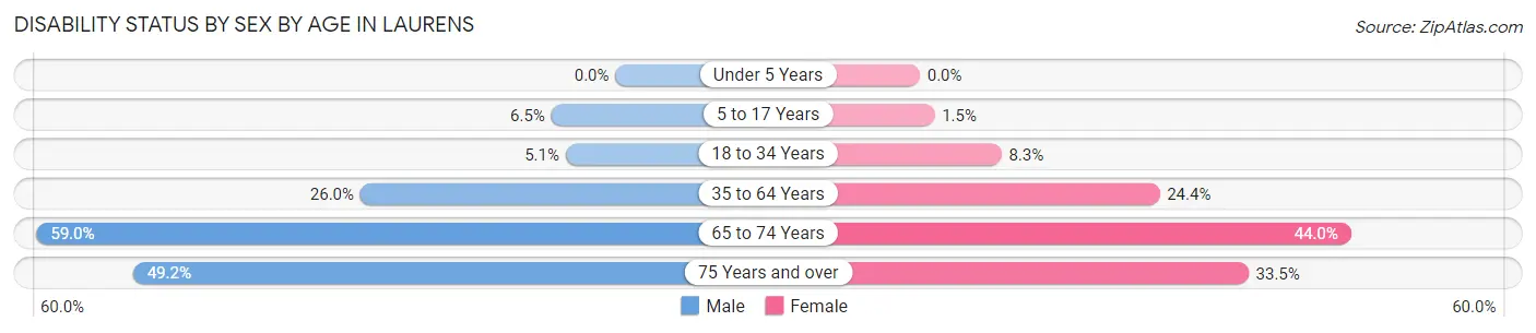 Disability Status by Sex by Age in Laurens
