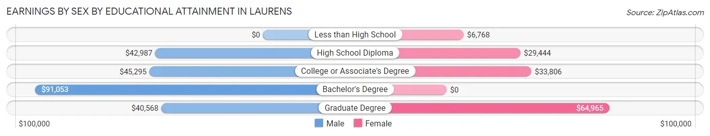 Earnings by Sex by Educational Attainment in Laurens