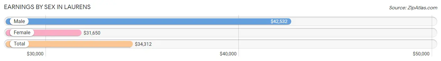 Earnings by Sex in Laurens