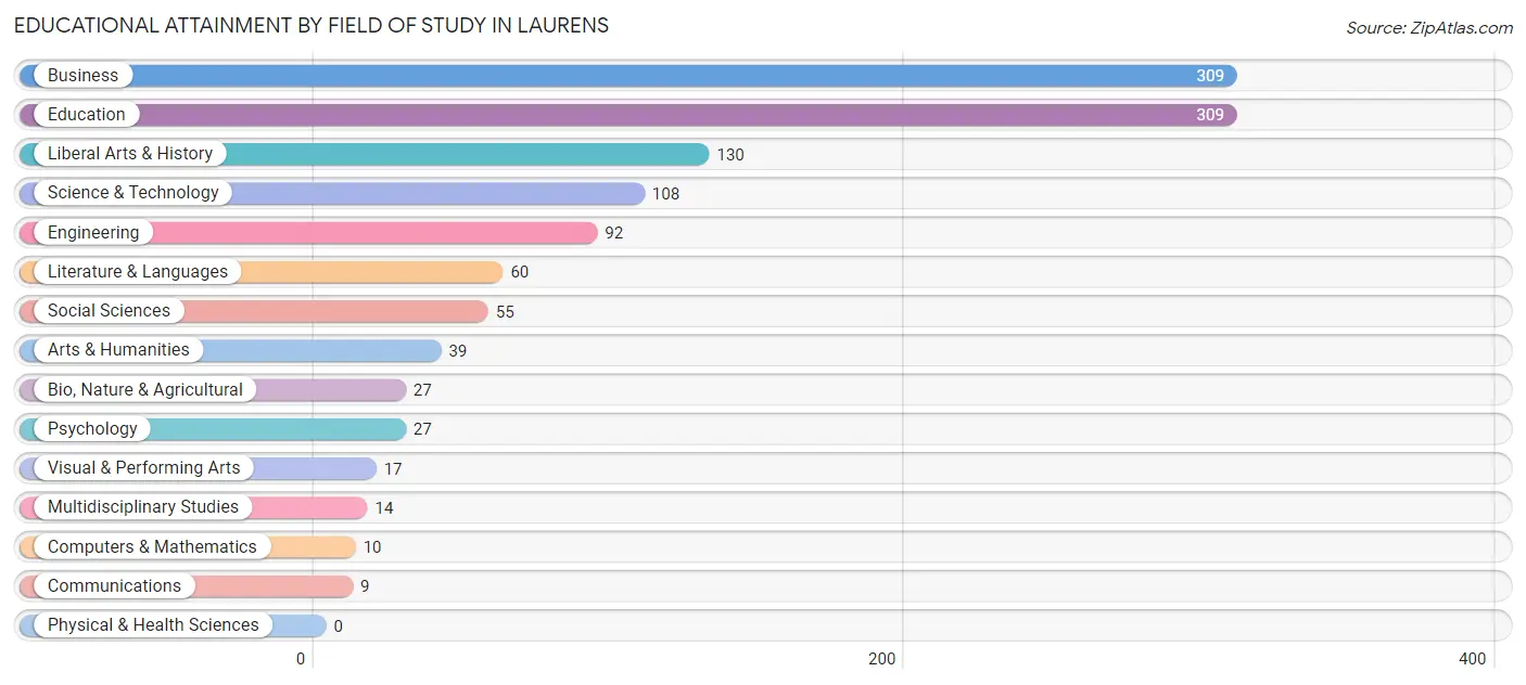 Educational Attainment by Field of Study in Laurens