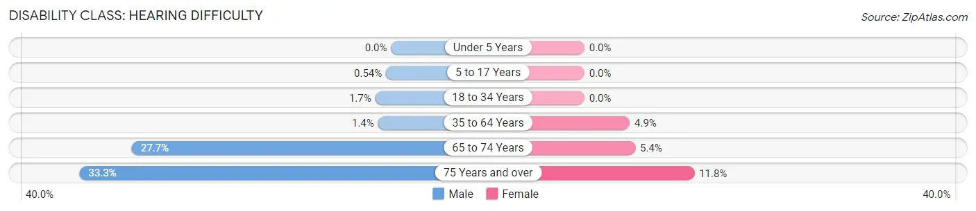 Disability in Laurens: <span>Hearing Difficulty</span>