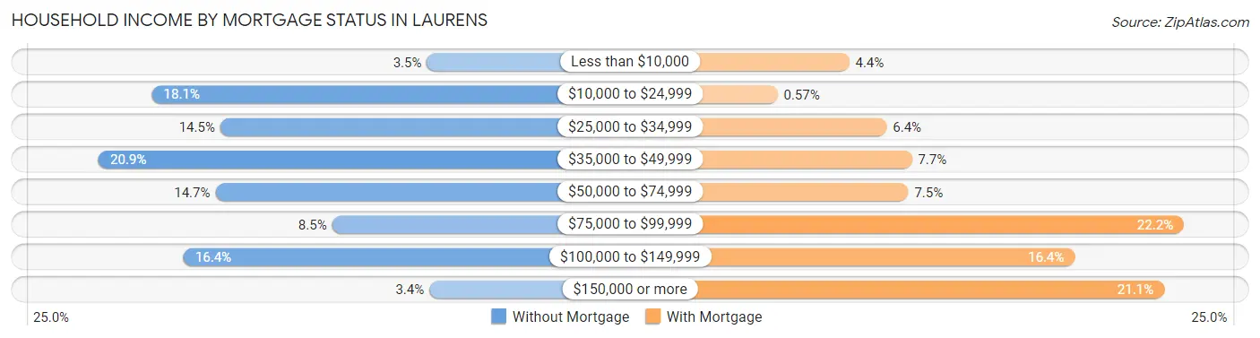 Household Income by Mortgage Status in Laurens