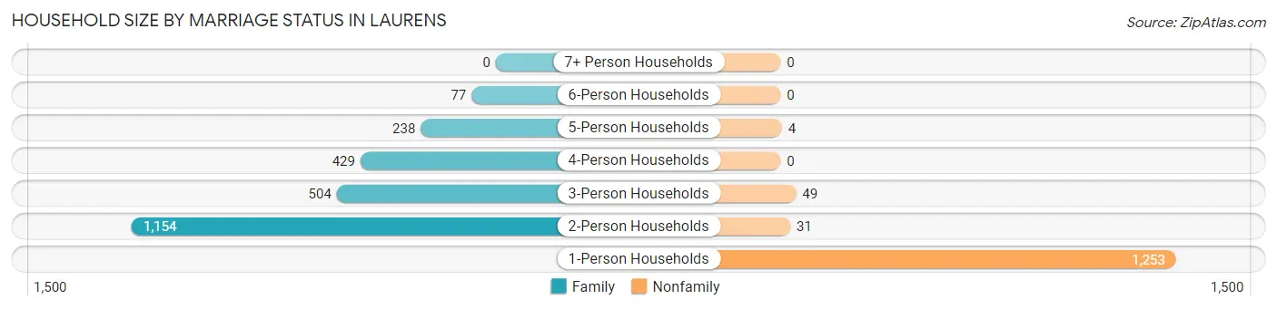 Household Size by Marriage Status in Laurens