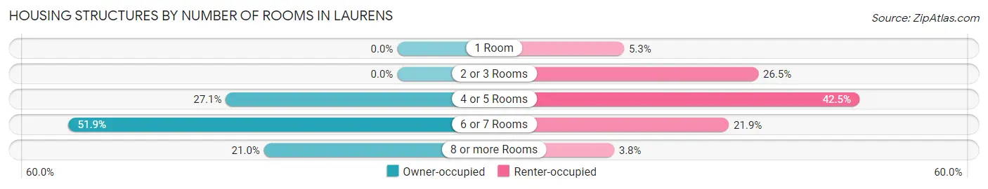Housing Structures by Number of Rooms in Laurens