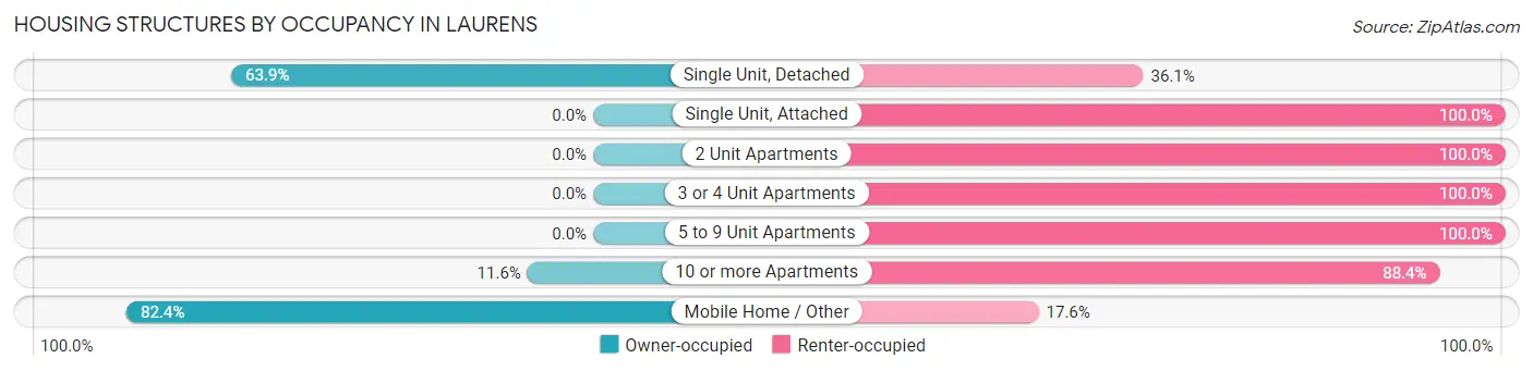 Housing Structures by Occupancy in Laurens