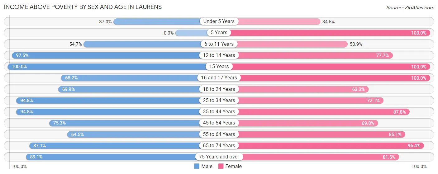 Income Above Poverty by Sex and Age in Laurens