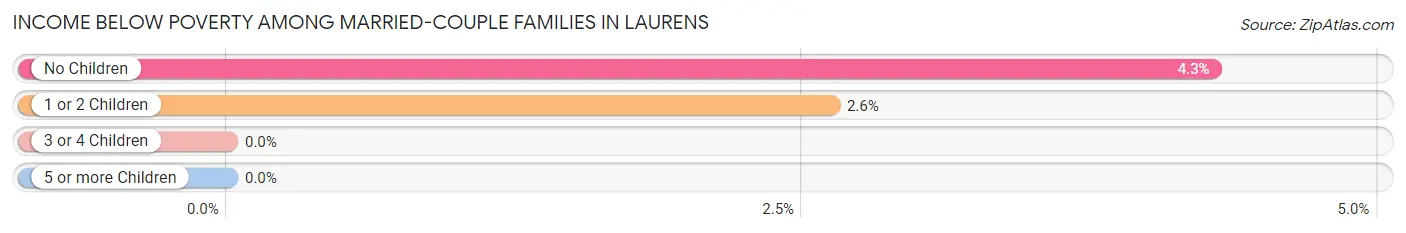 Income Below Poverty Among Married-Couple Families in Laurens