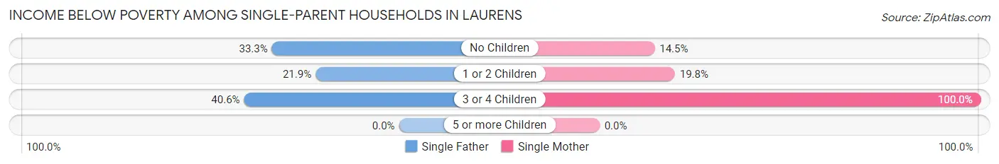 Income Below Poverty Among Single-Parent Households in Laurens