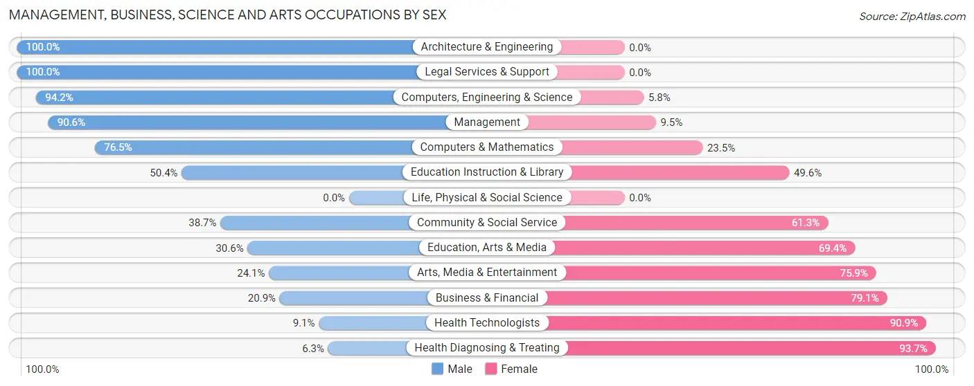 Management, Business, Science and Arts Occupations by Sex in Laurens