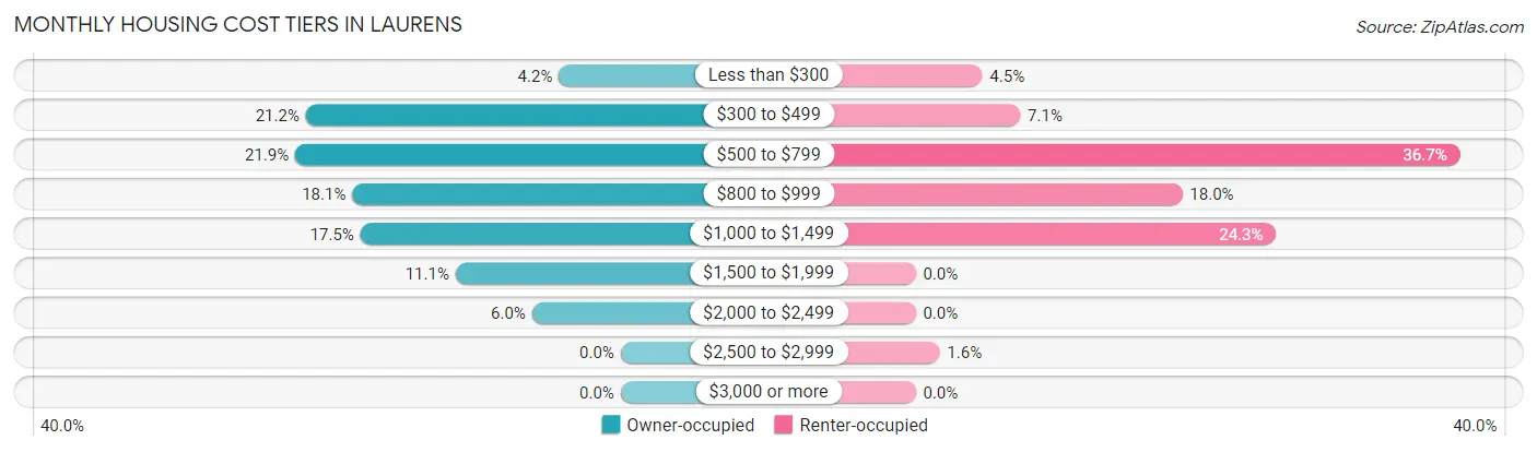 Monthly Housing Cost Tiers in Laurens