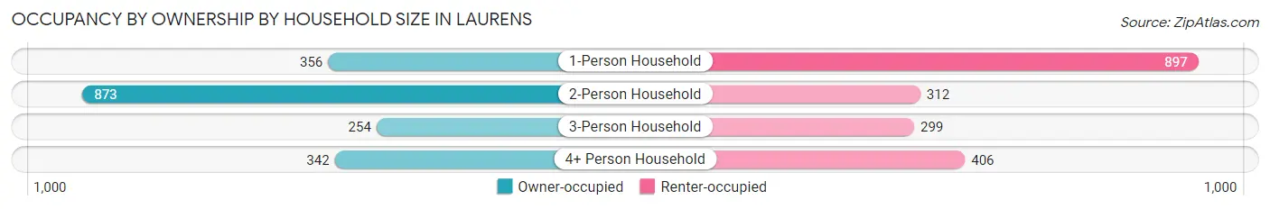 Occupancy by Ownership by Household Size in Laurens