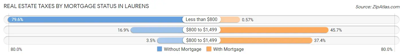 Real Estate Taxes by Mortgage Status in Laurens