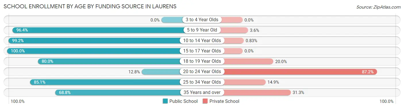 School Enrollment by Age by Funding Source in Laurens