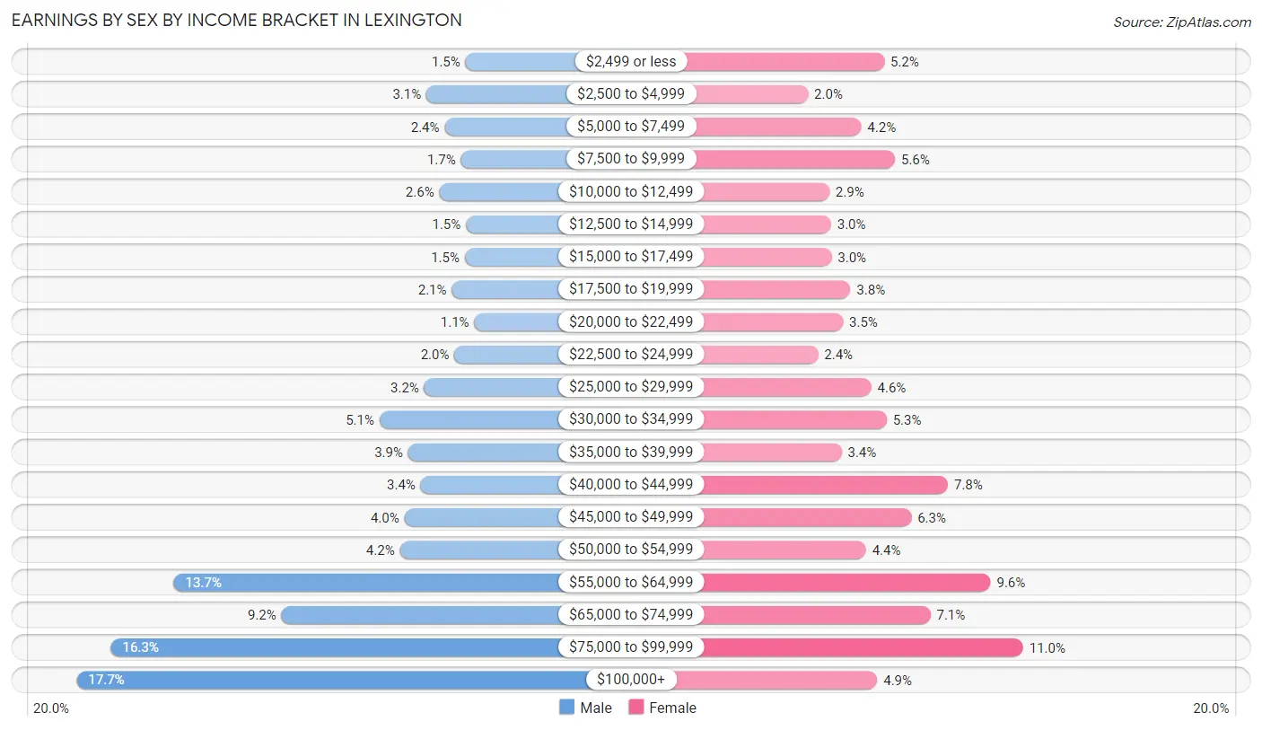 Earnings by Sex by Income Bracket in Lexington